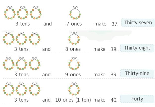 Numbers from 21 to 50 Chapter Notes | Mathematics Class 1 ICSE