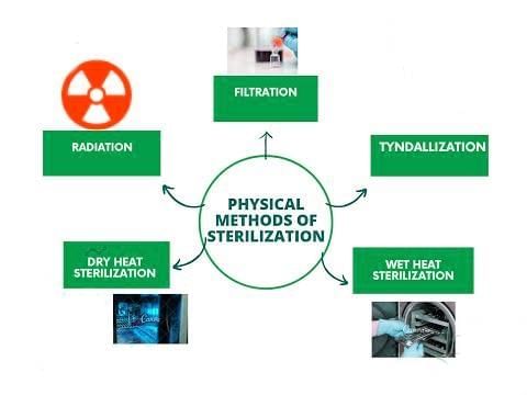 Sterilization and Disinfection Chapter Notes | Microbiology - NEET PG