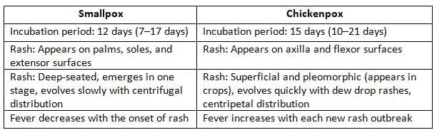 Herpesviruses and Other DNA Viruses Chapter Notes | Microbiology - NEET PG