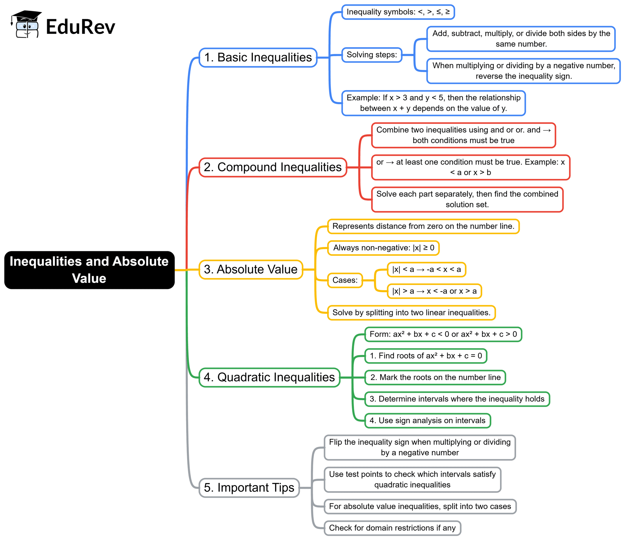 Mind Map: Inequalities and Absolute