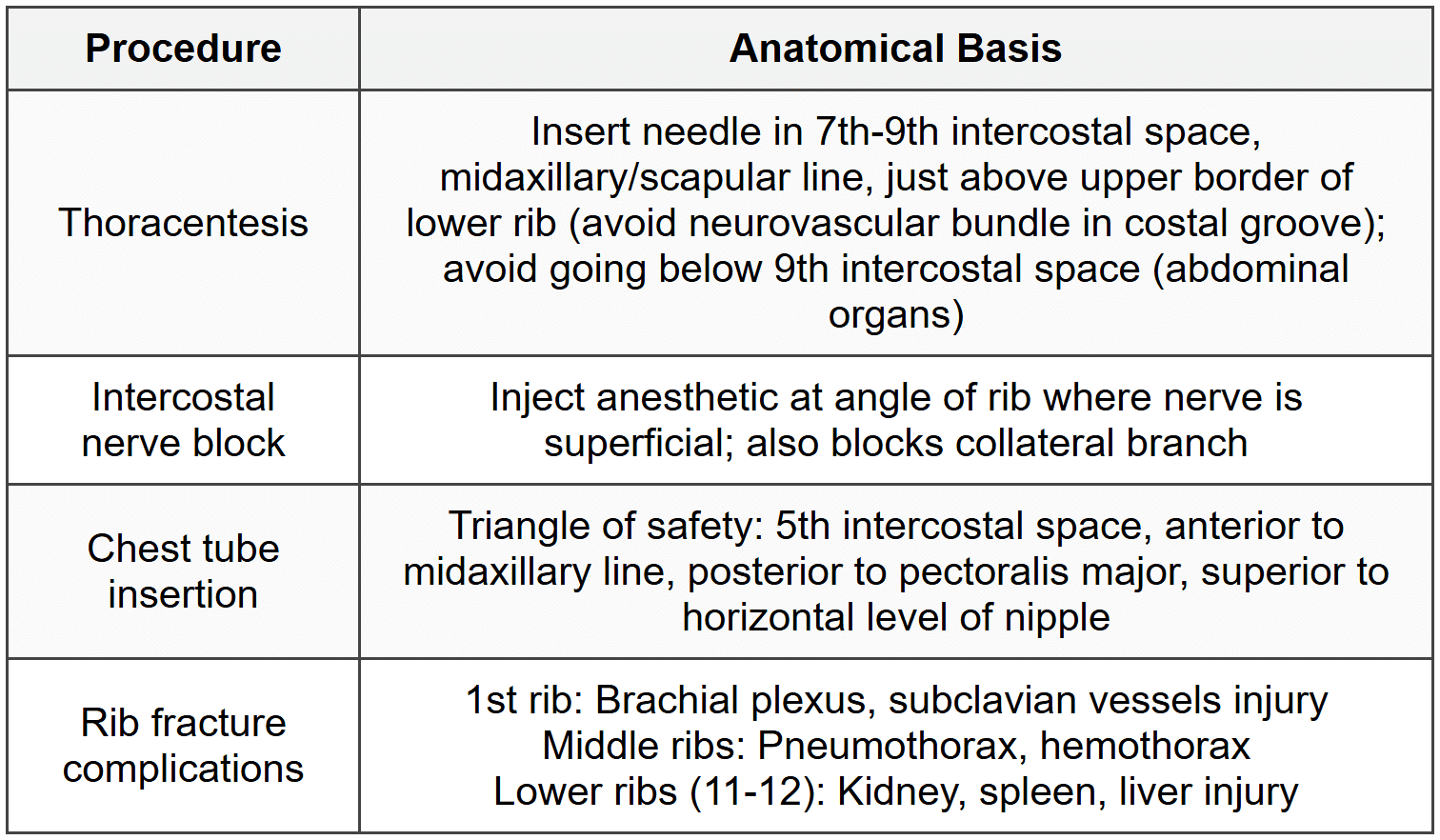 6.1 Thoracic Wall Procedures