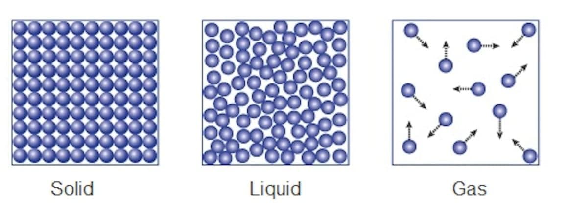 Short and Long Answer Questions: Particulate Nature of Matter | Science Curiosity Class 8 -  New NCERT