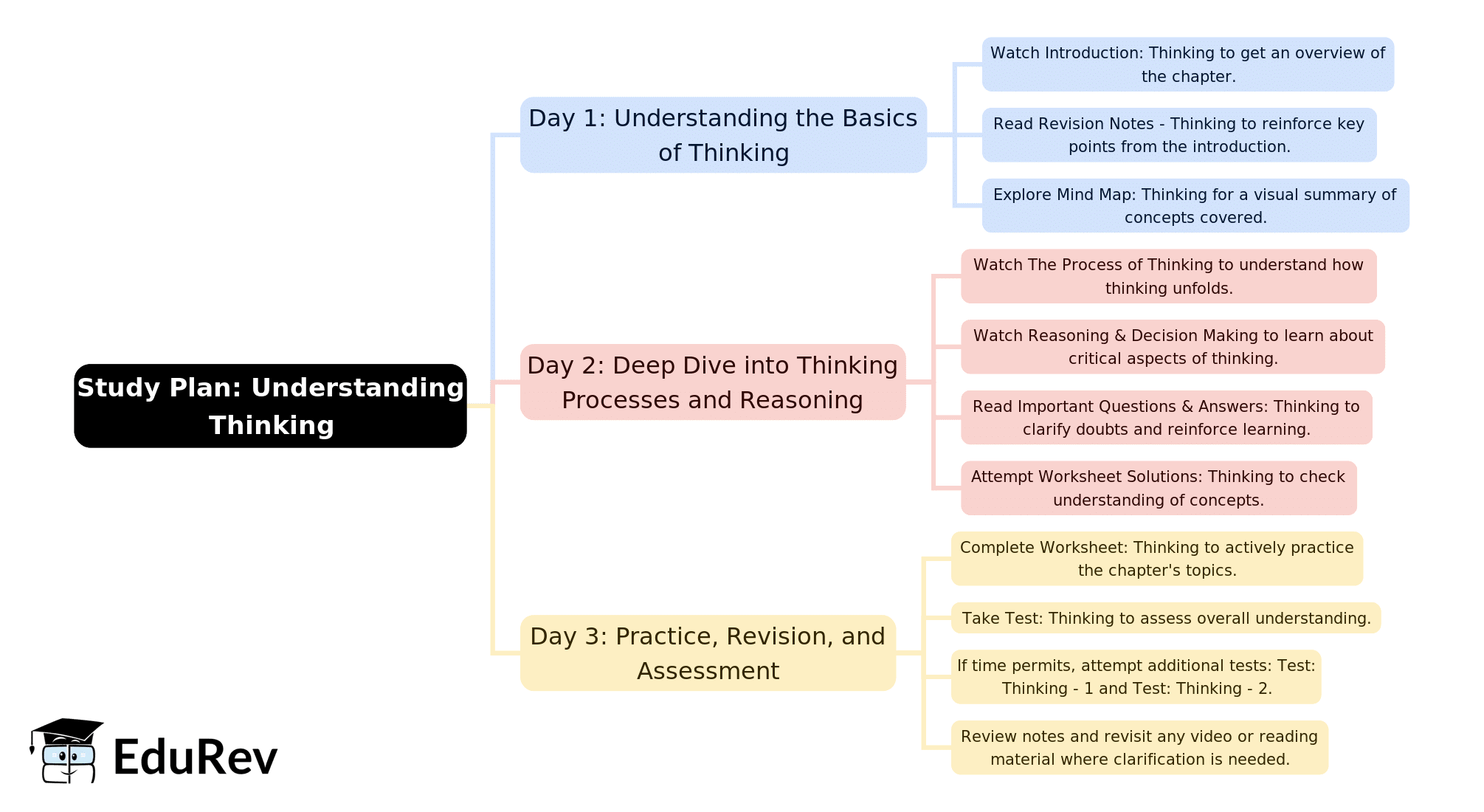 3-Days Study Plan: Thinking | Psychology Class 11 - Humanities/Arts