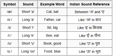 3.1 Basic Phonetic Symbol Categories