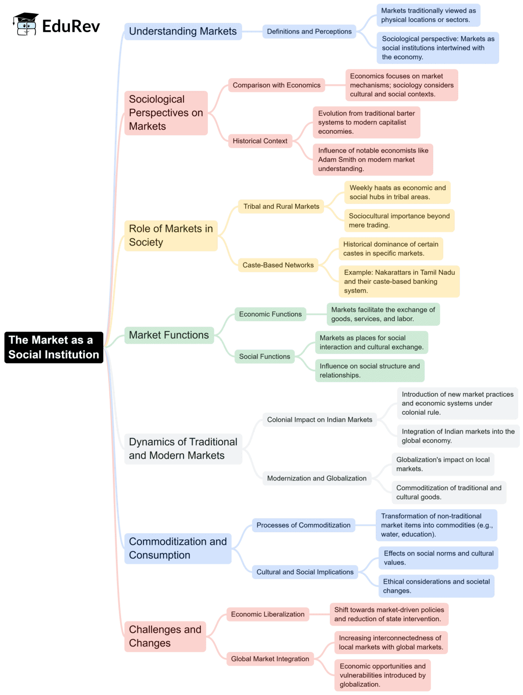 Mind Map: The Market as a Social Institution | Sociology Class 12 - Humanities/Arts