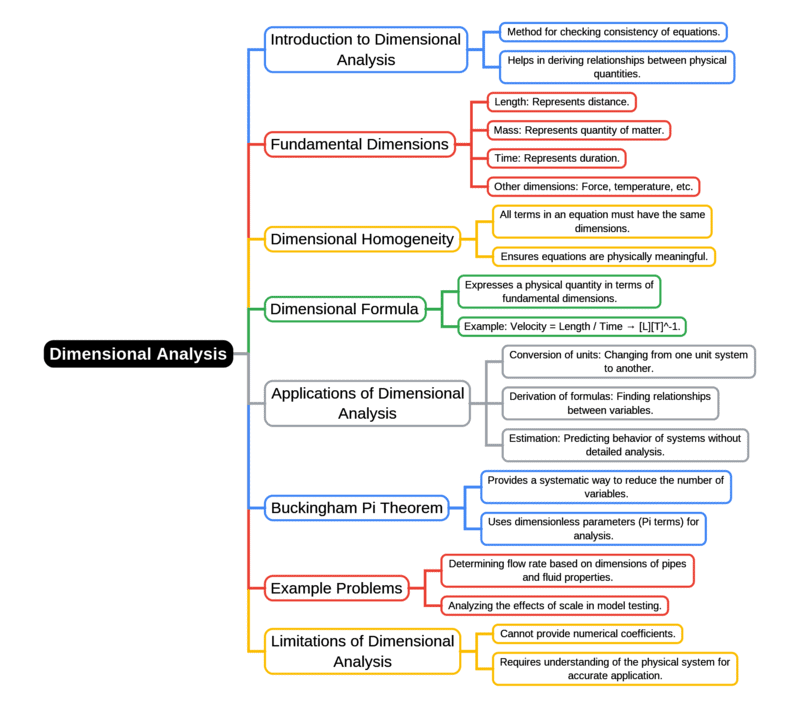 Mind Map: Dimensional Analysis | Fluid Mechanics for Civil Engineering - Civil Engineering (CE)