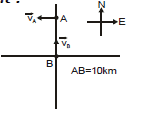 Kinematics, Chapter Notes, Class 11, Physics (IIT-JEE & AIPMT)
