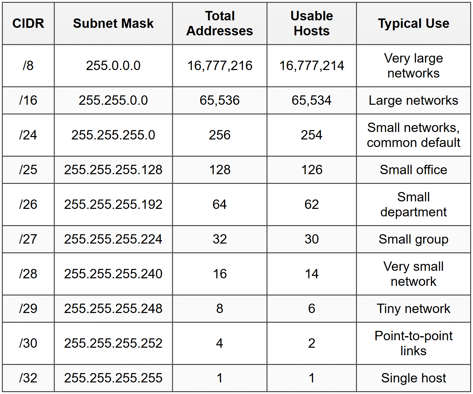 cidr-notation-comptia-network-n10-009-full-course-network-and