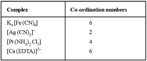 Coordination Compounds