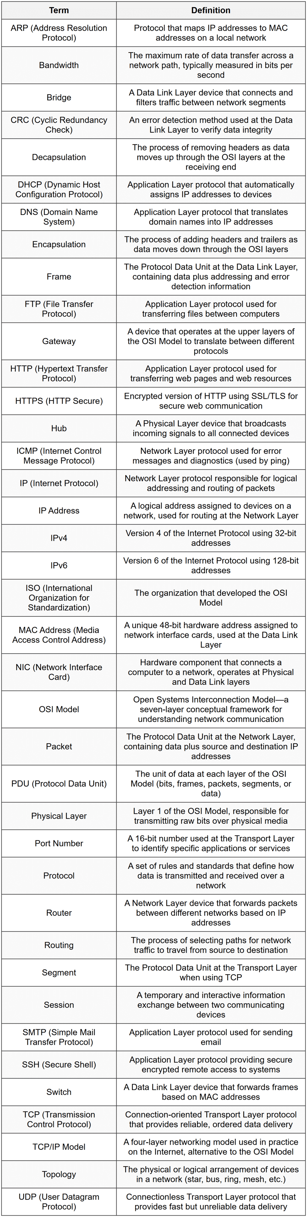 OSI Model - CompTIA Network+ (N10-009) Full Course - Network and Security