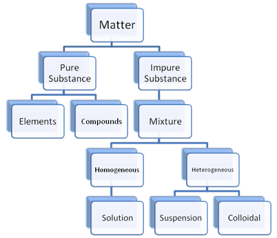 Mixture - Introduction Notes - Class 9