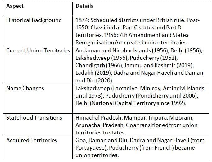 Cheat Sheet: Union Territories | Indian Polity for UPSC CSE