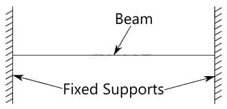 Classification of beams