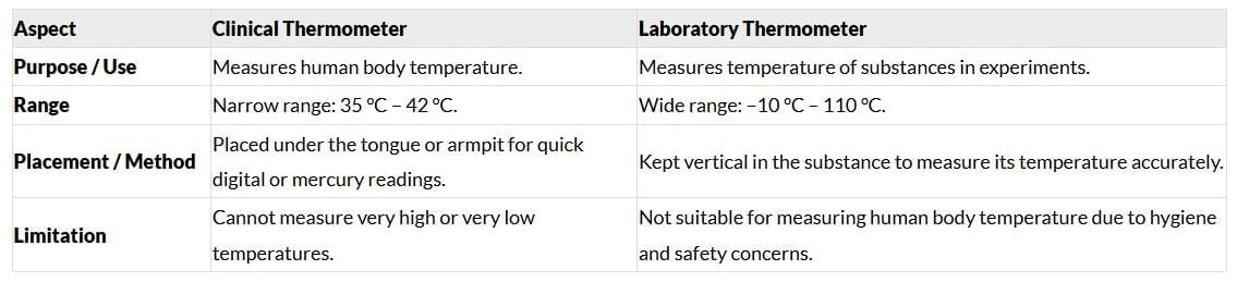 Unit Test (Solutions): Temperature and its Measurement | Science for Class 6