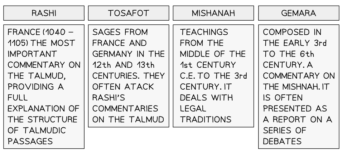 The Tenakh & the Talmud | Religion, Philosophy & Ethics for GCSE/IGCSE - Year 11