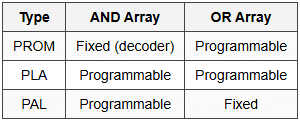 14.1 PLD Types