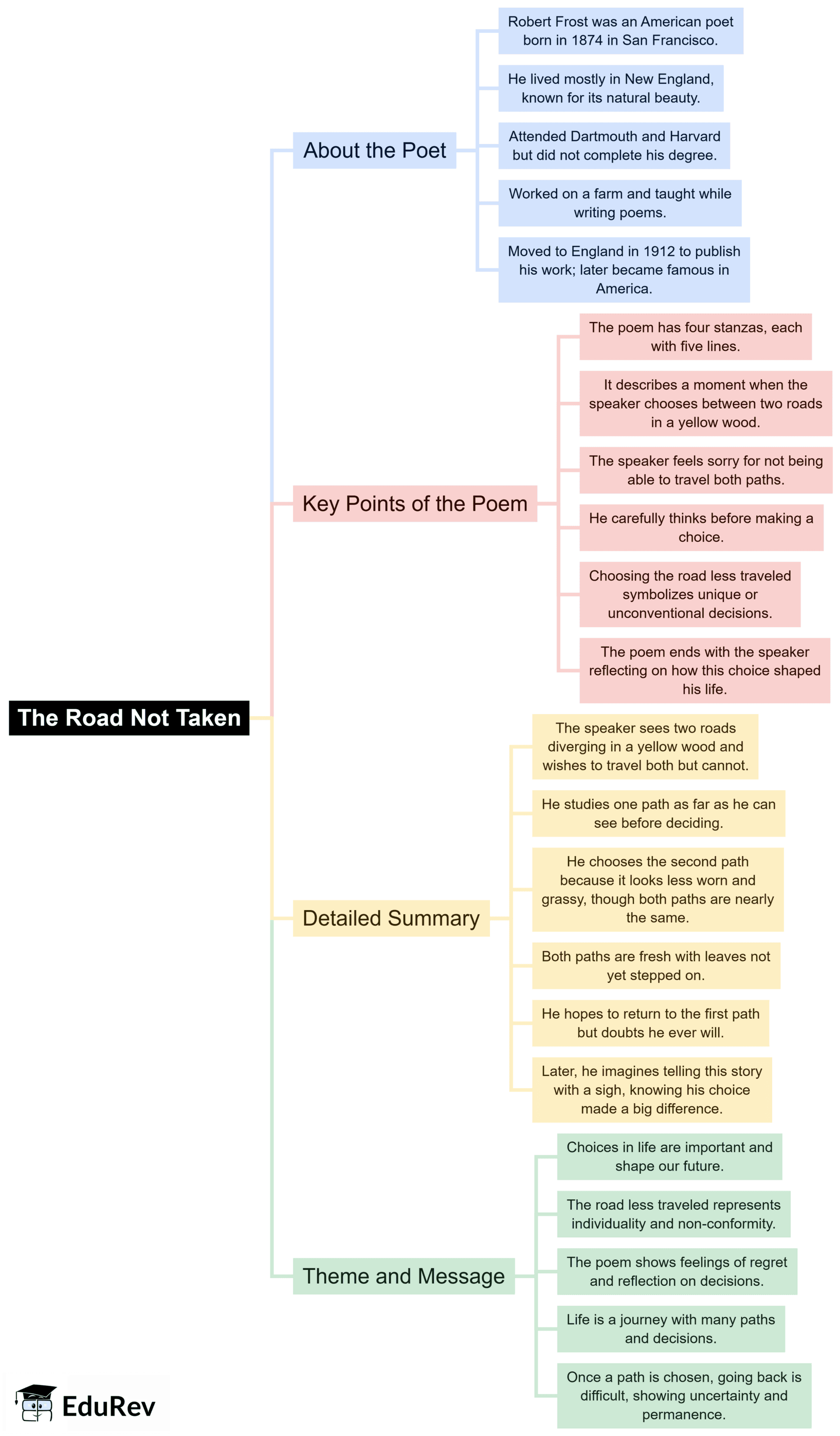 Mind Map: The Road Not Taken