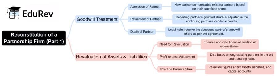 Rapid Revision Mind Map: Accountancy Class 12 | Accountancy Class 12 - Commerce