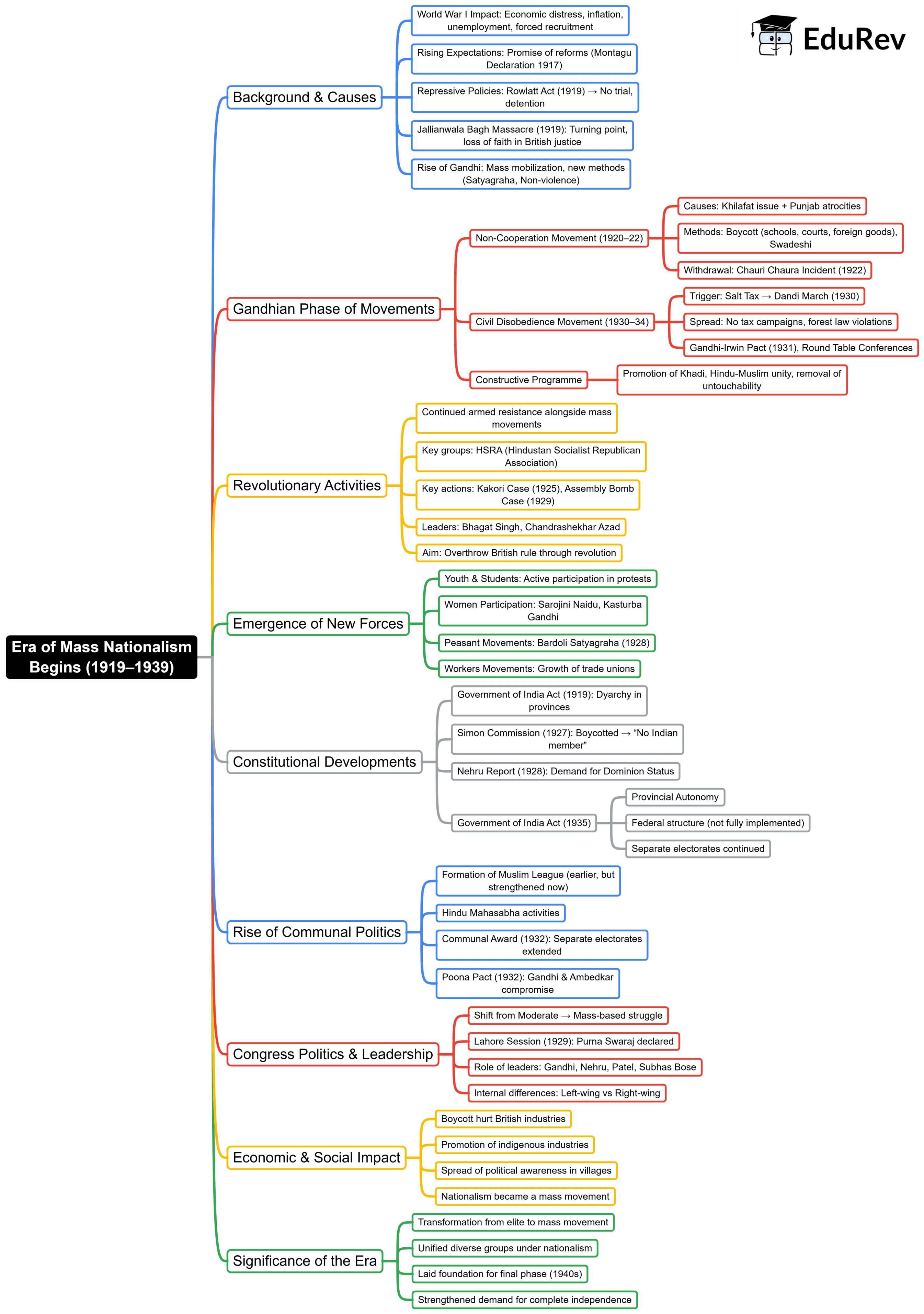 Mind Map: Era of Mass Nationalism Begins (1919-1939)