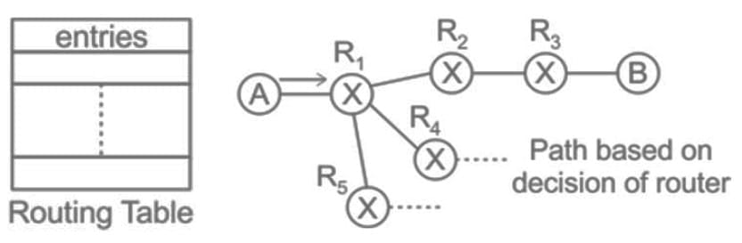 Optimal Routing Computerm Science Table Routing - Crash Course for UGC NET Computer science PDF Download