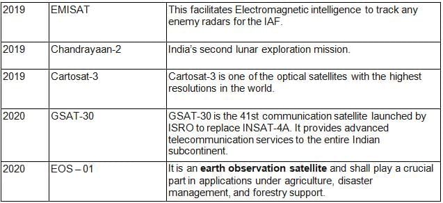 Space Research in India | Science & Technology for UPSC CSE