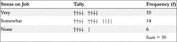 Representing a Categorical Variable with Tables Chapter Notes | AP Statistics - Grade 9