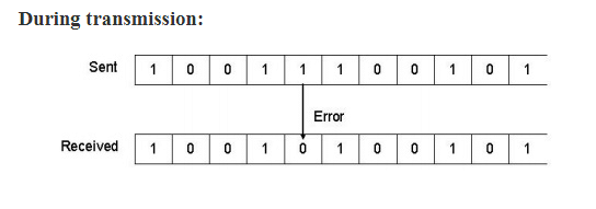 Error Detection & Correction: Its Types | Computer Networks - Computer Science Engineering (CSE)