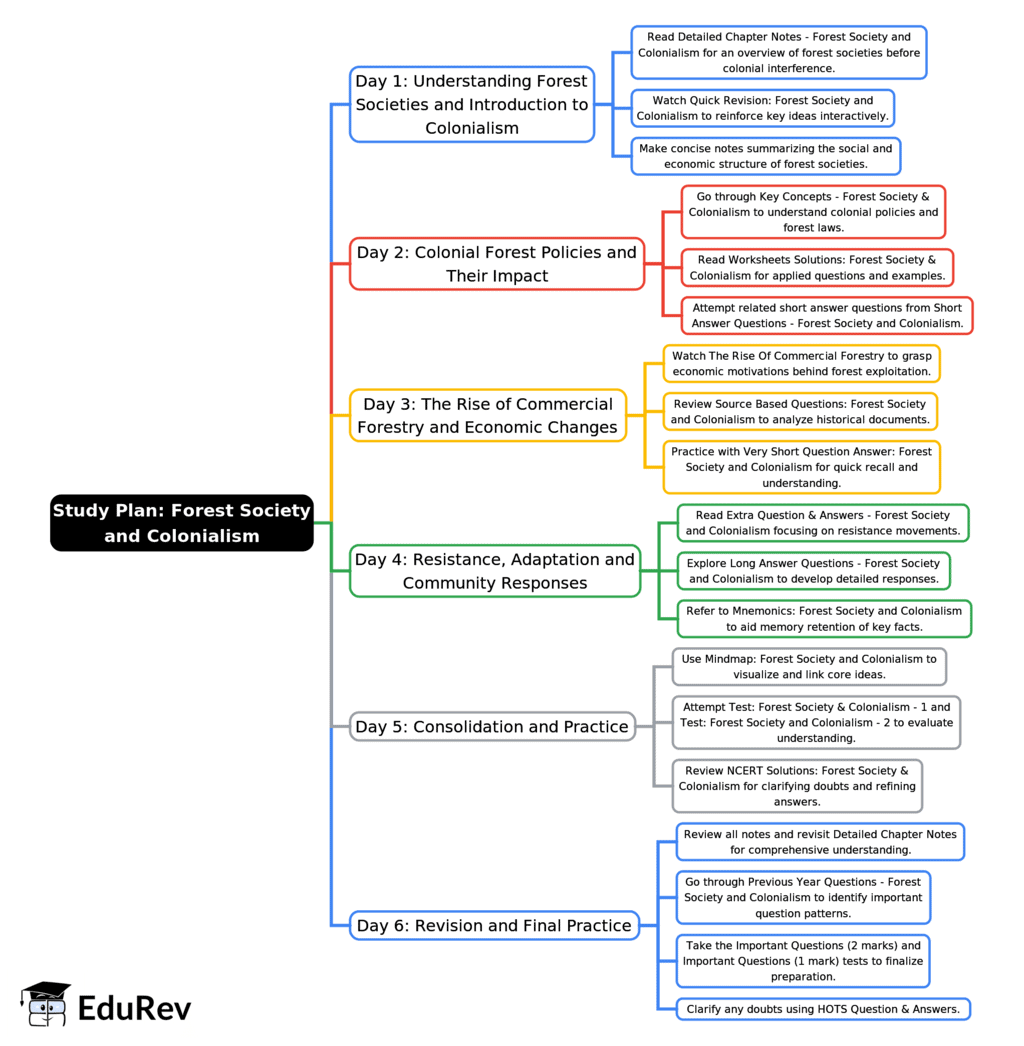 6-Days Study Plan: Forest Society and Colonialism | Social Studies (SST) Class 9
