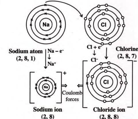 Atomic Structure and Chemical Bonding Chapter Notes | Chemistry for SSS 1