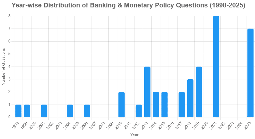 UPSC Previous Year Questions (Prelims): Banking in India | Indian Economy for UPSC CSE