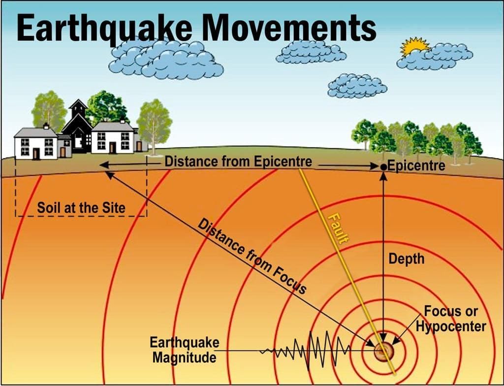 Model Earthquake Movement Chapter Notes | Science for Grade 4
