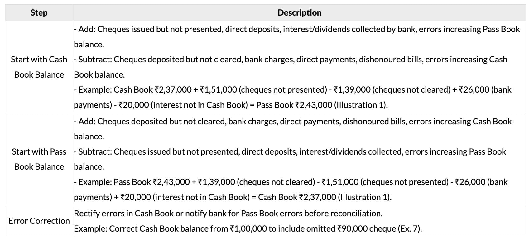 Cheatsheet: Bank Reconciliation Statement | Accounting for CA Foundation
