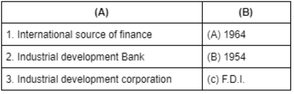 Case-Based Questions: Sources of Business Finance | Business Studies (BST) Class 11 - Commerce
