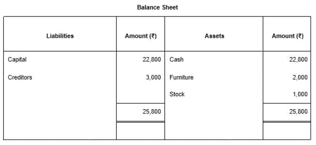 Accounting Equation | Accountancy Class 11 - Commerce