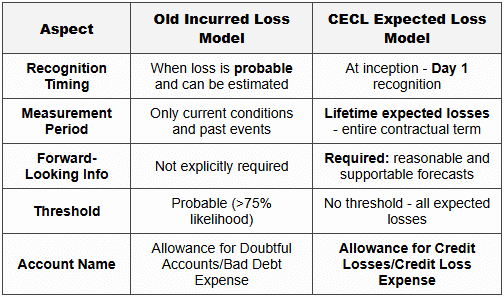 Cecl Risk Control Matrix Receivables and Credit Losses - FAR-Financial Accounting - CPA (US) PDF