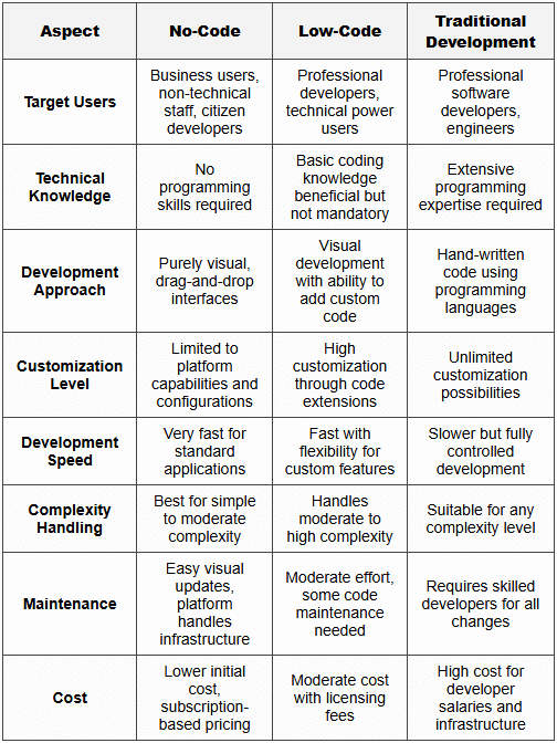 8. Comparison: No-Code vs Low-Code vs Traditional Development