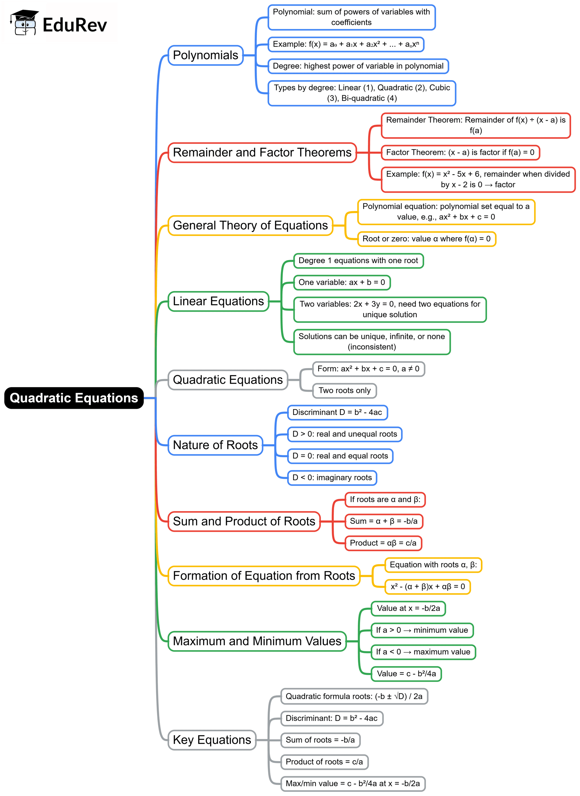 Mind Map: Quadratic Equations
