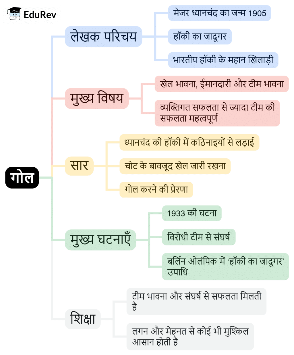 Mind Map: गोल | Hindi for Class 6