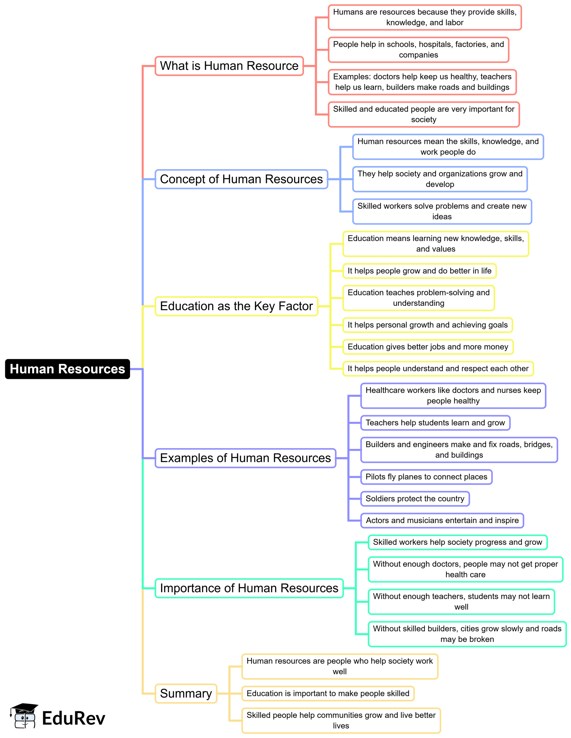 Human Resource Map Mind Map: Human Resources - Social Studies for Class 4 PDF Download