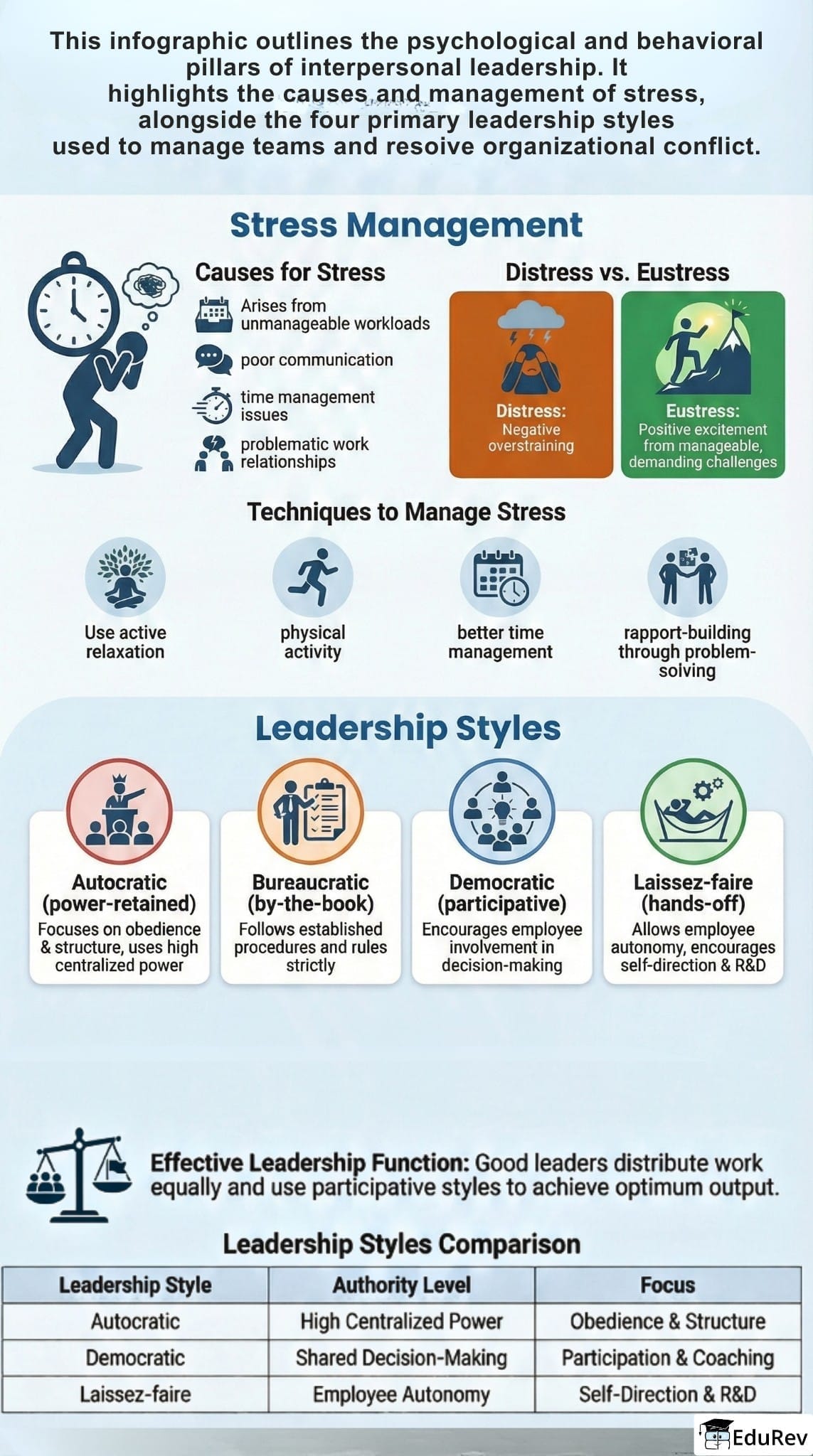 Infographics: Interpersonal Skills Including Communication Skills