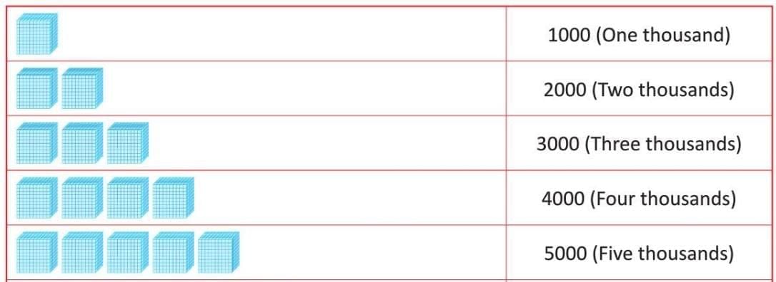 Numbers Chapter Notes | Mathematics Class 3 ICSE