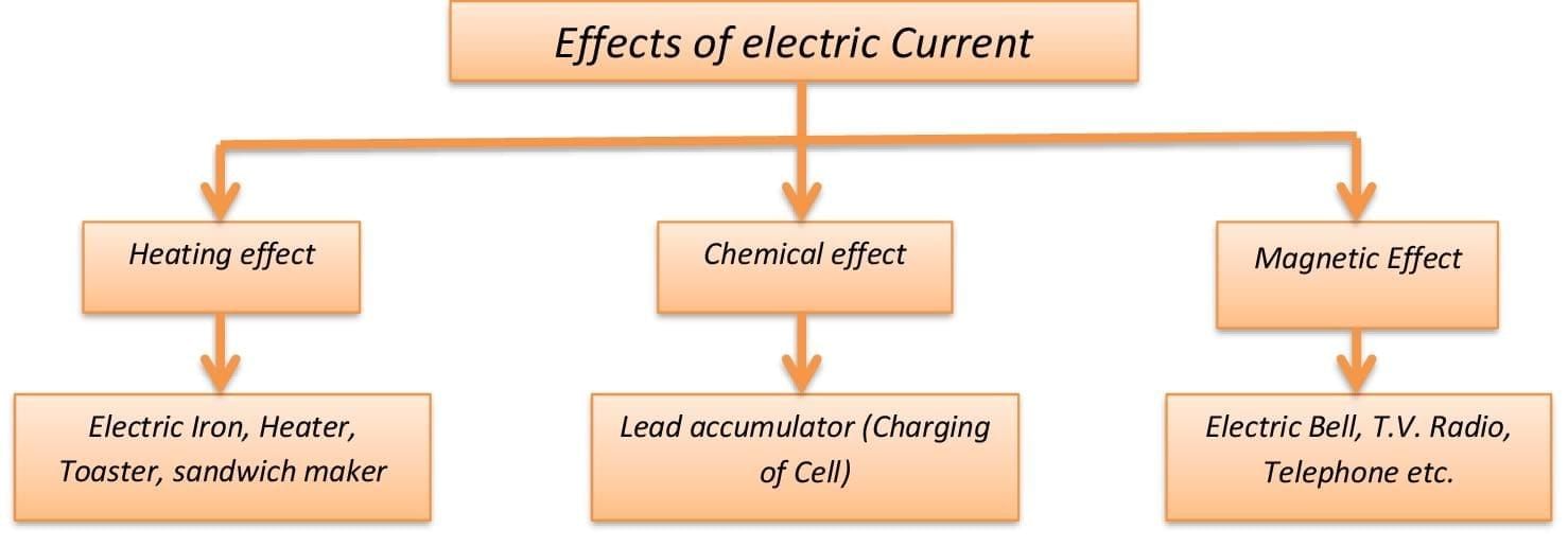 Important Questions: Electricity: Magnetic and Heating Effects | Science Class 8