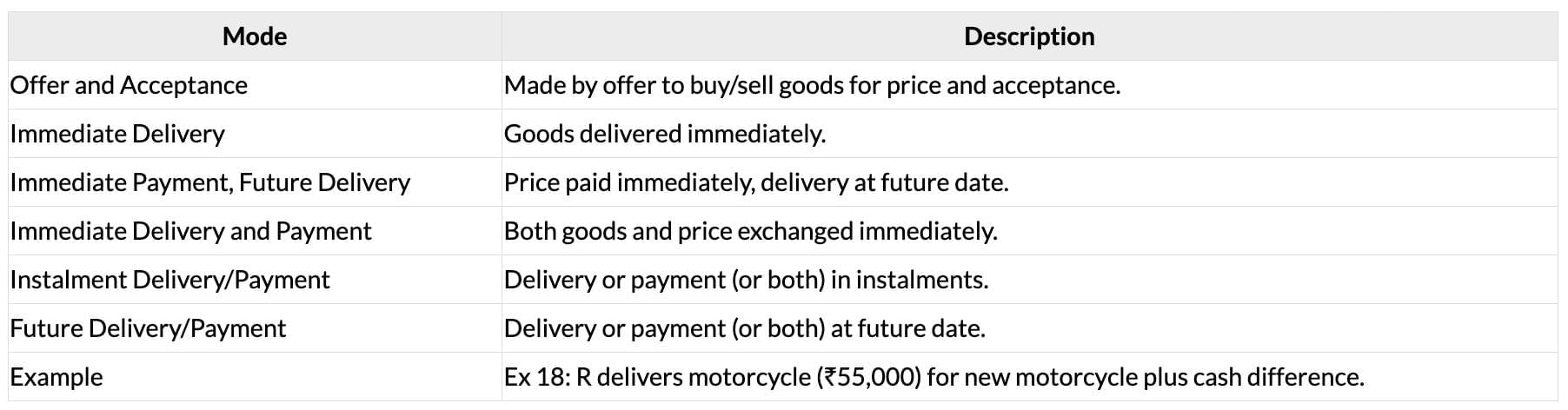 Cheatsheet: Formation of the Contract of Sale | Business Laws for CA Foundation
