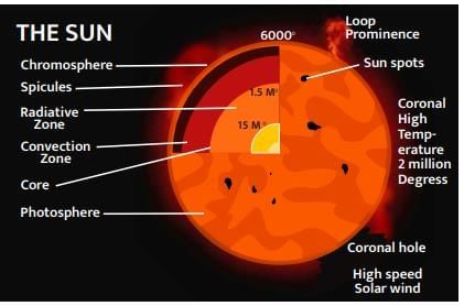 NCERT Summary: Our Solar System - 1 | Geography for UPSC CSE