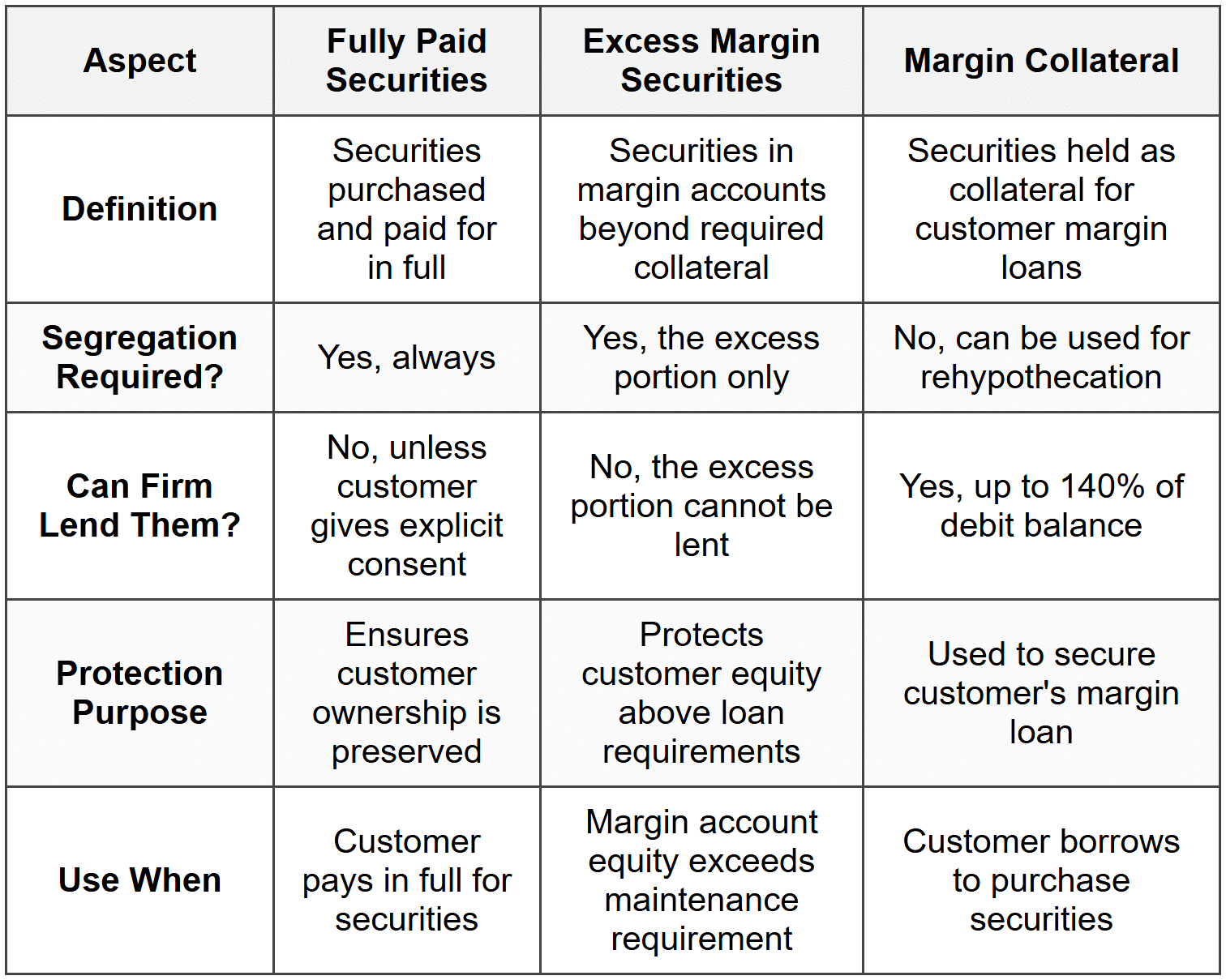 Asset Segregation Purpose of Segregation of Funds - FINRA SIE Domain 4 Regulatory Framework