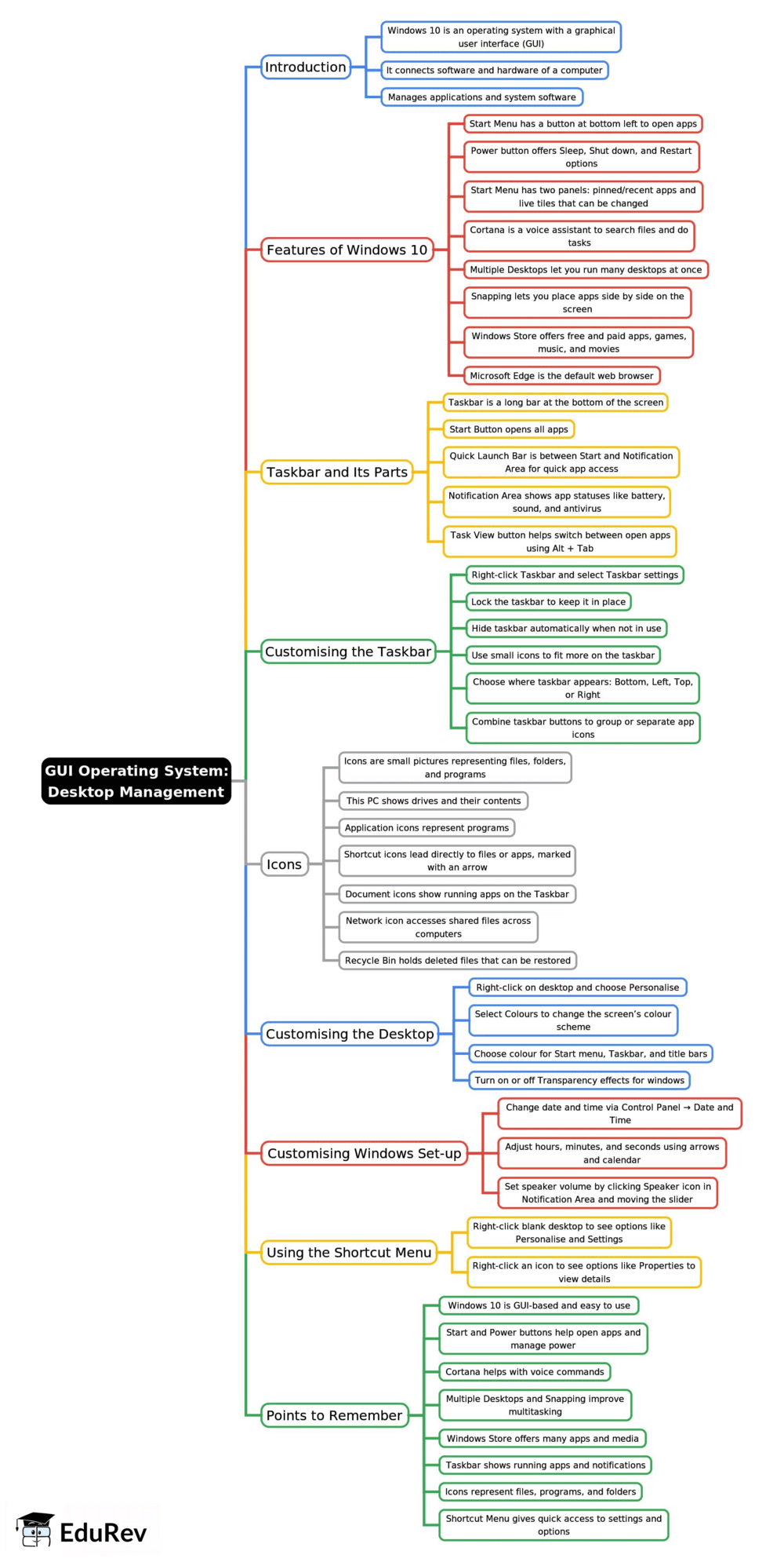 Mind Map: GUI Operating System: Desktop Management