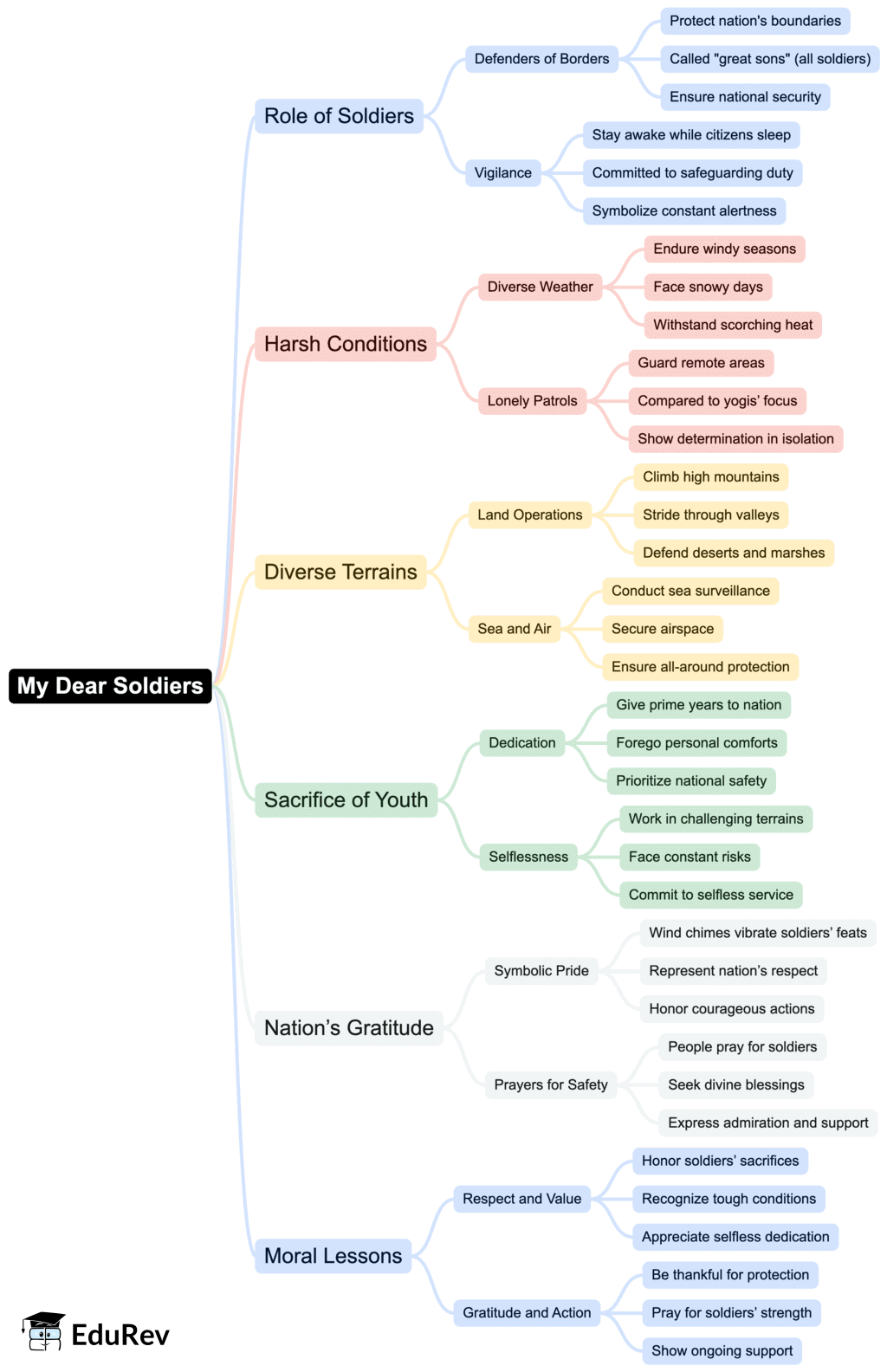 Class 7 English Unit 5 Mindmap - My Dear Soldiers