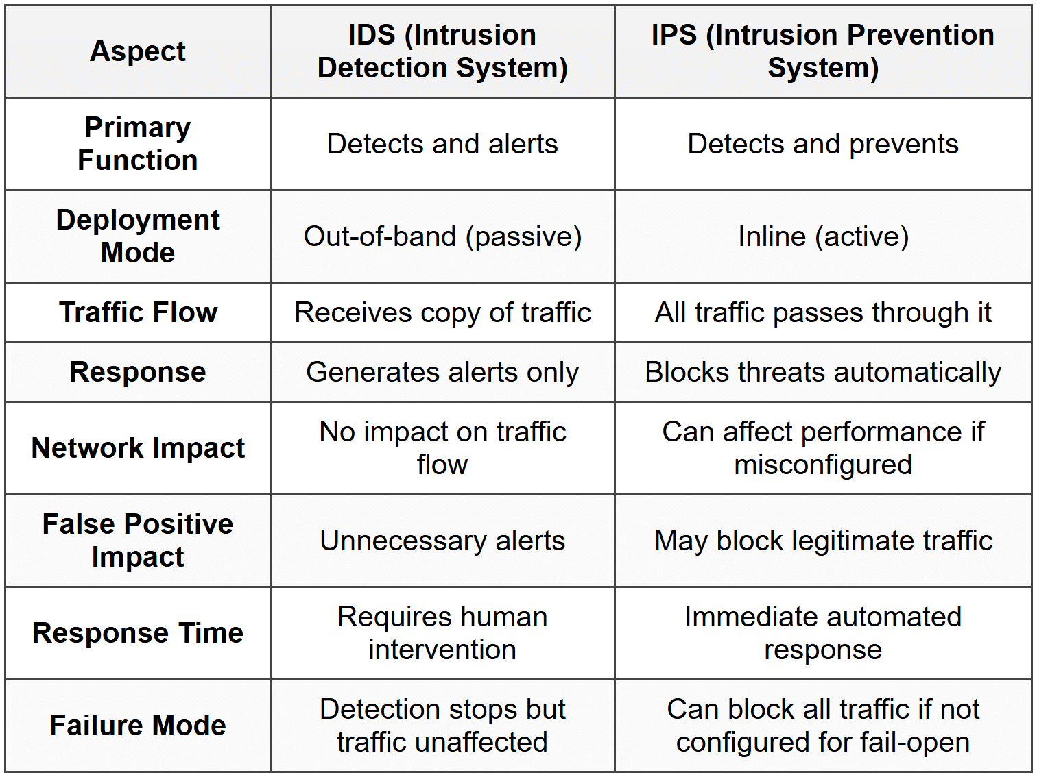 IDS vs IPS: Key Differences