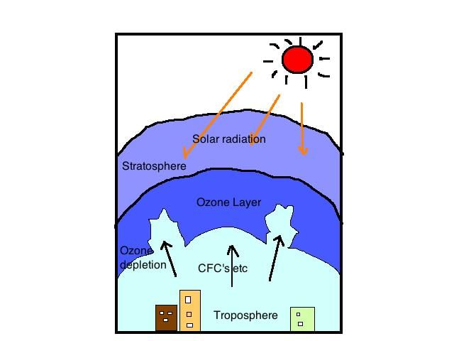 Revision Notes: Waste Management-I | Geography Class 10 ICSE