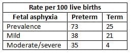 Prevalence of Fetal Asphyxia